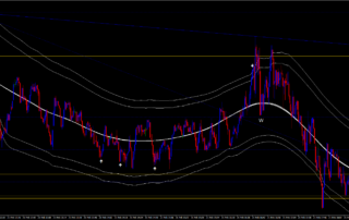 Estratégia de Negociação com Médias Móveis Triangulares