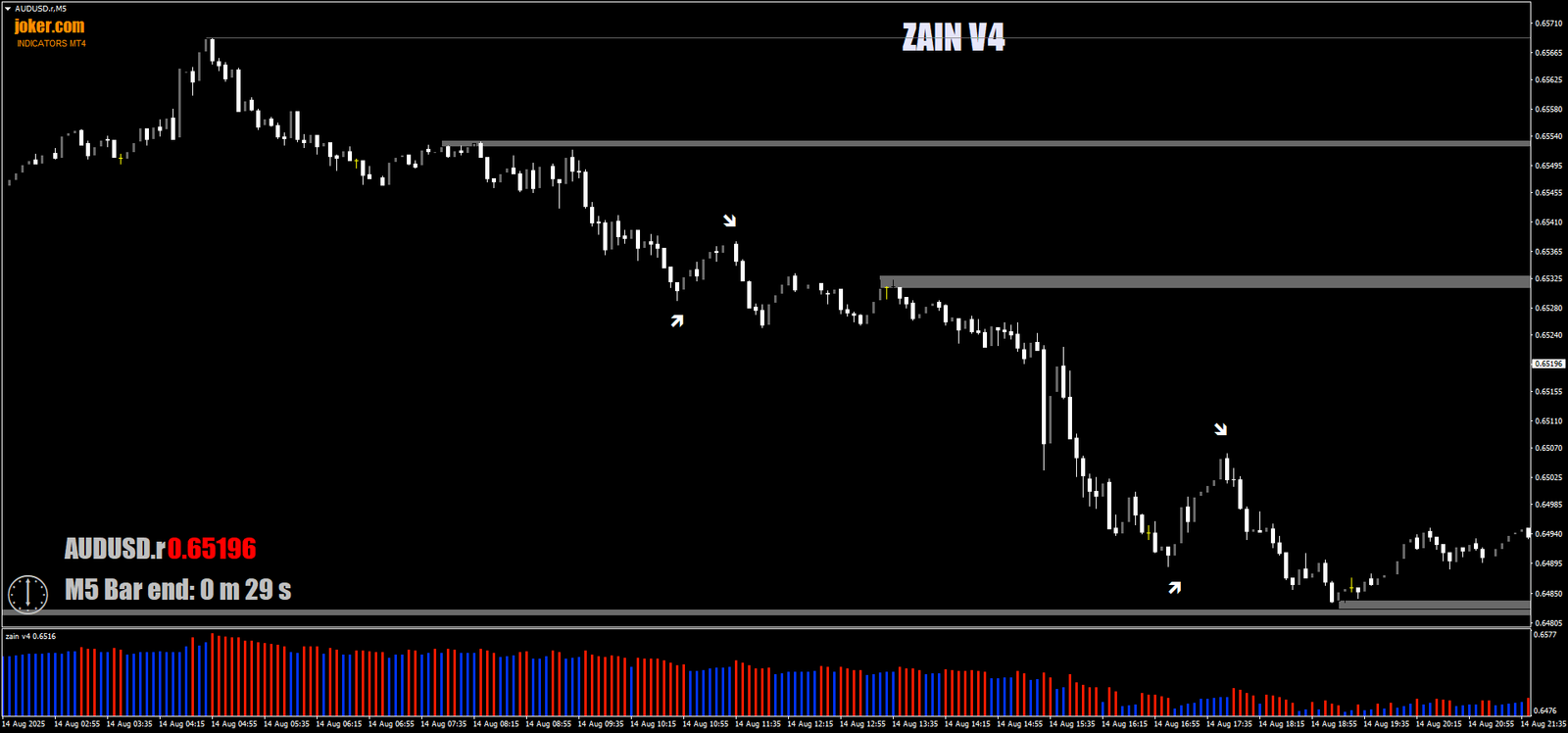 Estratégia ZONA-PRO para Opções Binárias: Suporte e Resistência