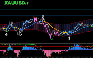 Estratégia Scalping MT5: Dominando Indicadores Técnicos