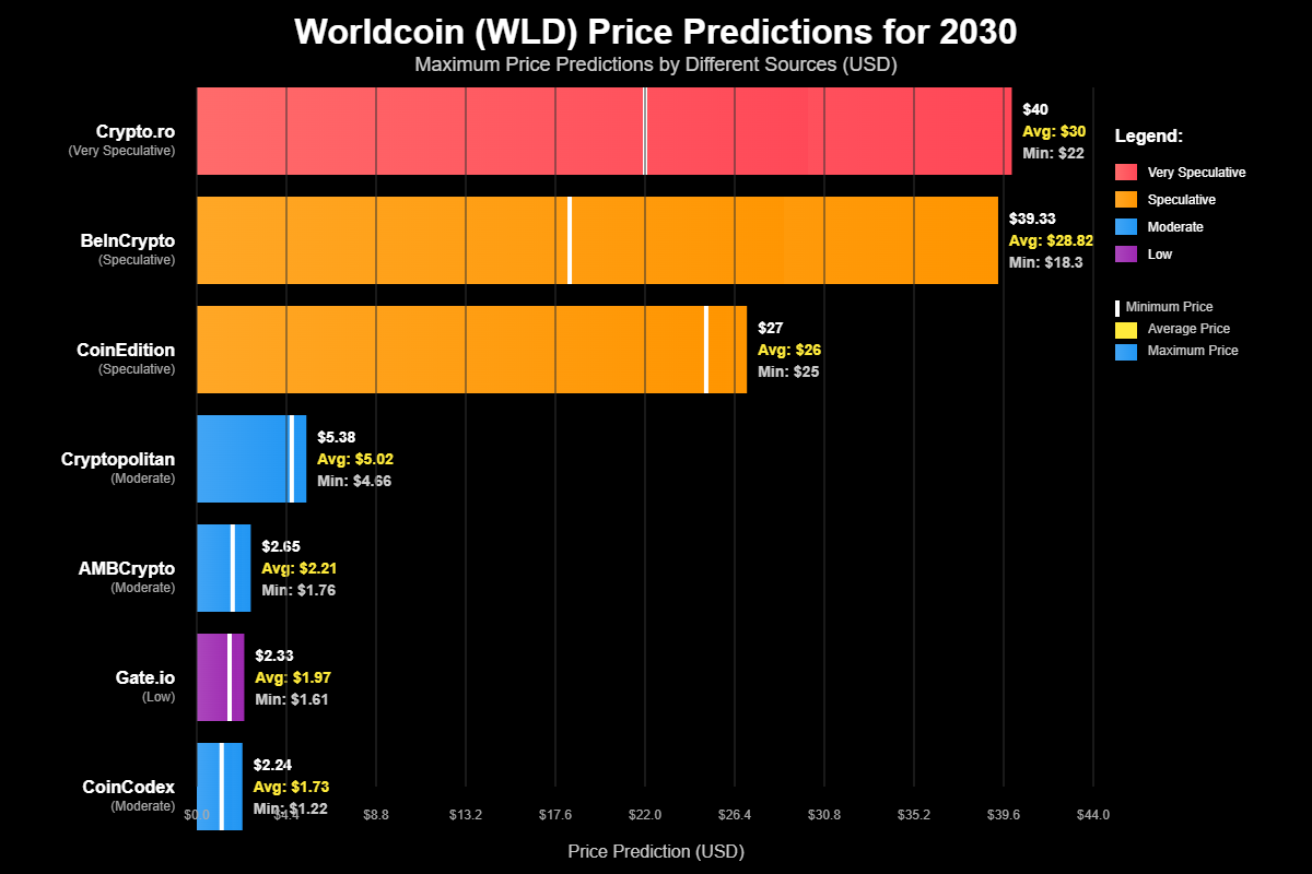 Cenários de Preço para 2030: Do Conservador ao Lunar
