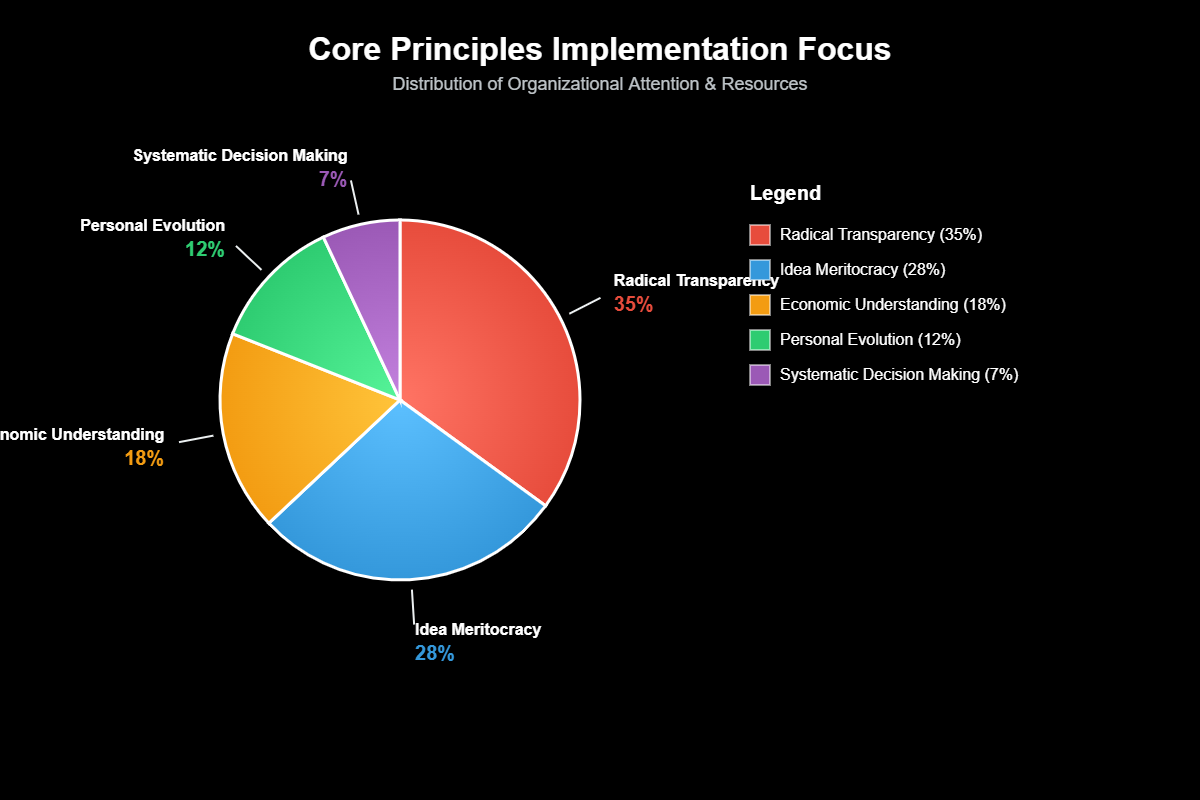 Princípios Ray Dalio: Revolucionando Decisões e Liderança Global