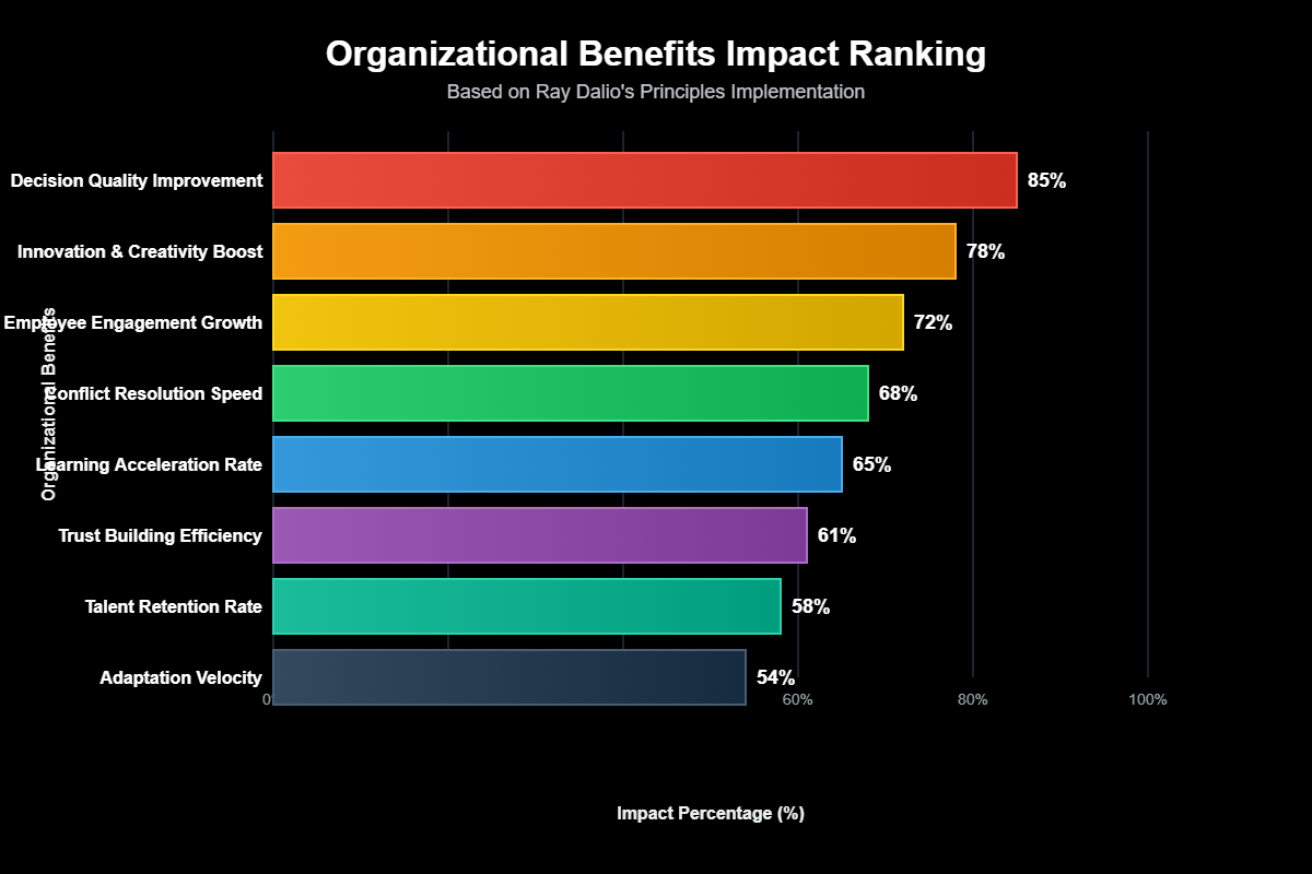 Princípios Ray Dalio: Revolucionando Decisões e Liderança Global