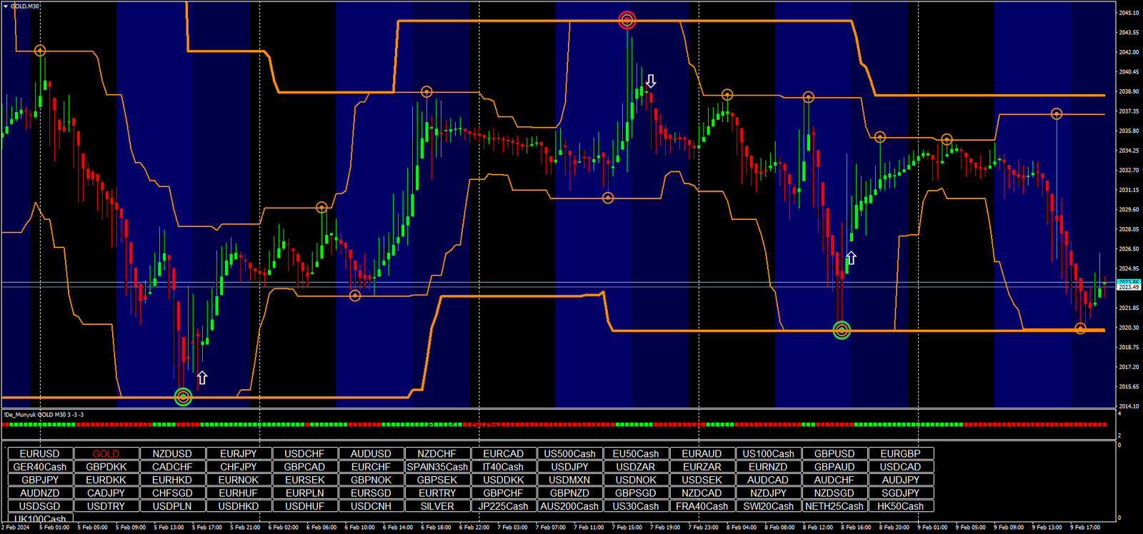 Estratégia Hells Angels Atualizada -Forex e Opções