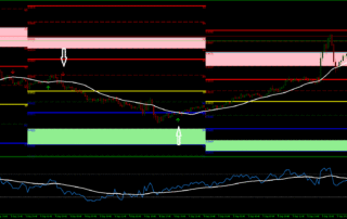 Estratégia RSI Trend Pivot: Alinhando Momento, Tendência e Pivôs