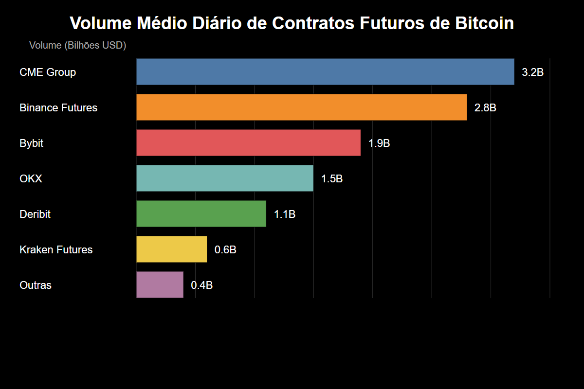 Contratos Futuros de Bitcoin