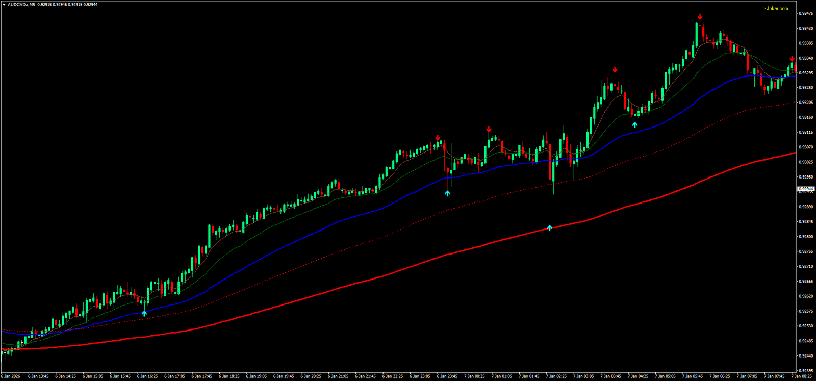 Estratégia Wave Rider: Como Operar com Médias Móveis