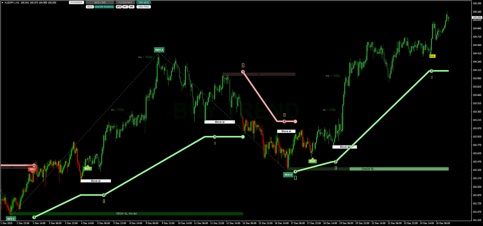 Estrutura de Tendência Pro: Dominando a Análise de Mercado