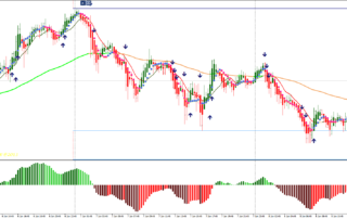 Estratégia Seta Mágica: Dominando Sinais no MT4