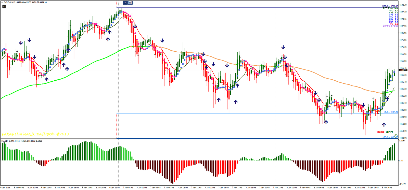Estratégia Seta Mágica: Dominando Sinais no MT4