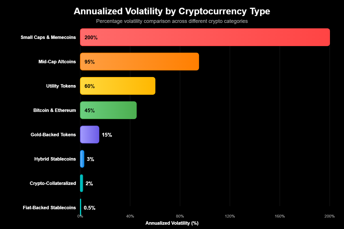Quais Criptomoedas São Menos Voláteis? 4 Quais Criptomoedas São Menos Voláteis?