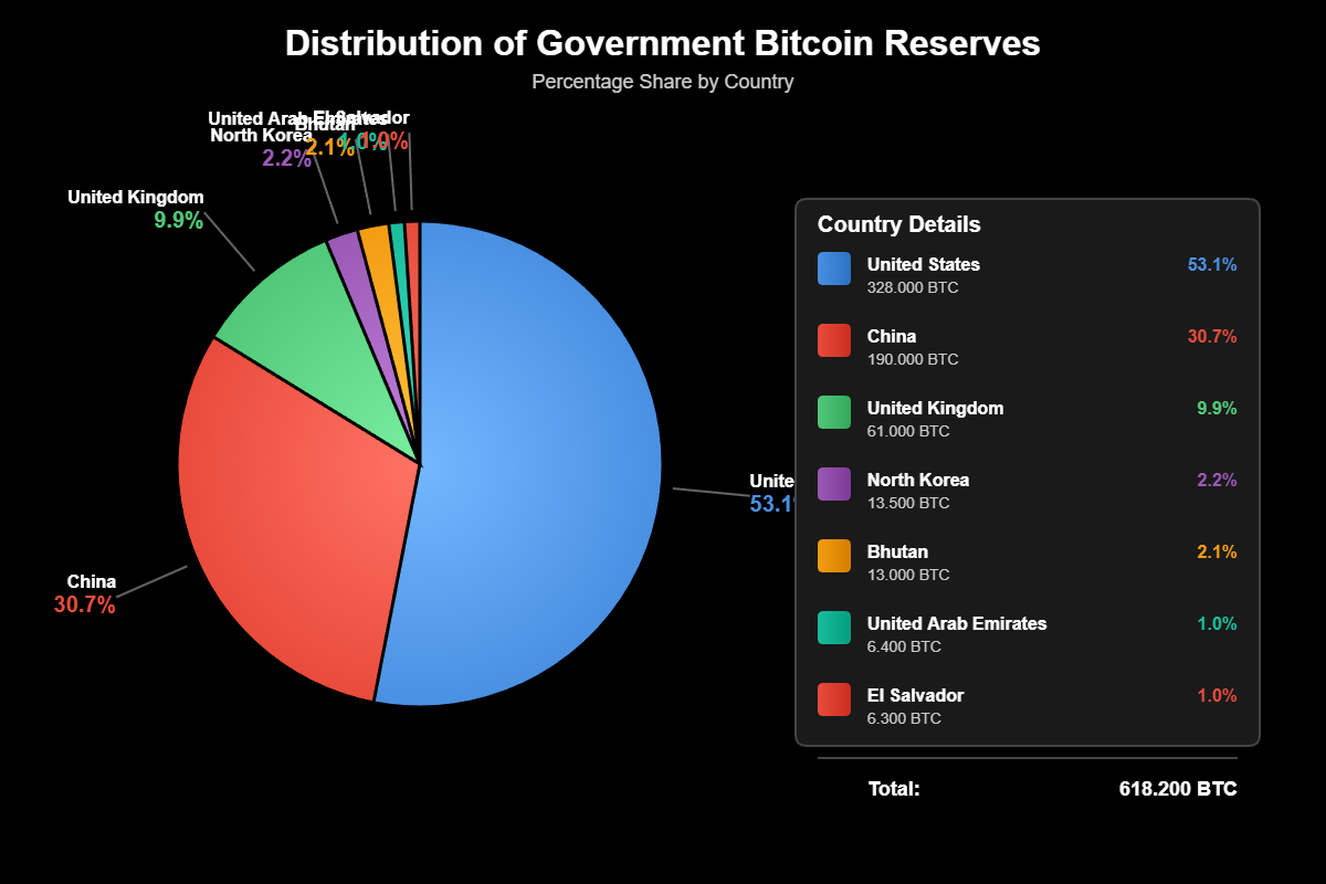 Quais Países que Detêm Mais Bitcoin em Reserva?