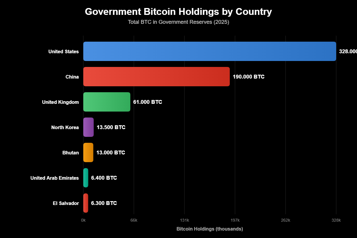 Quais Países que Detêm Mais Bitcoin em Reserva?